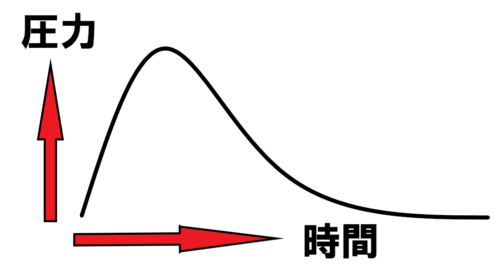 圧力と時間の関係画像