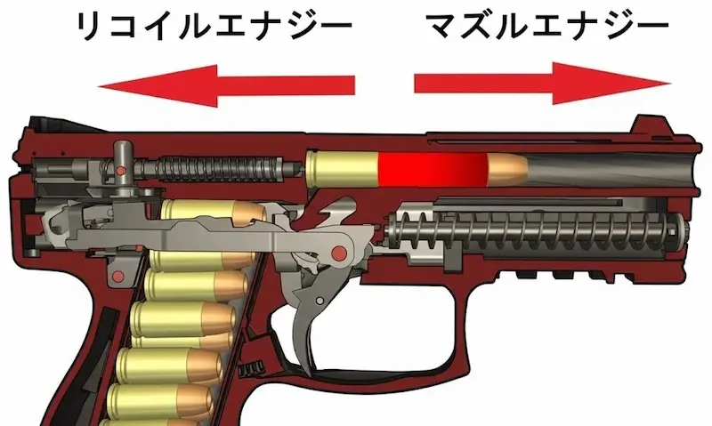 リコイルエナジーとマズルエナジー解説図