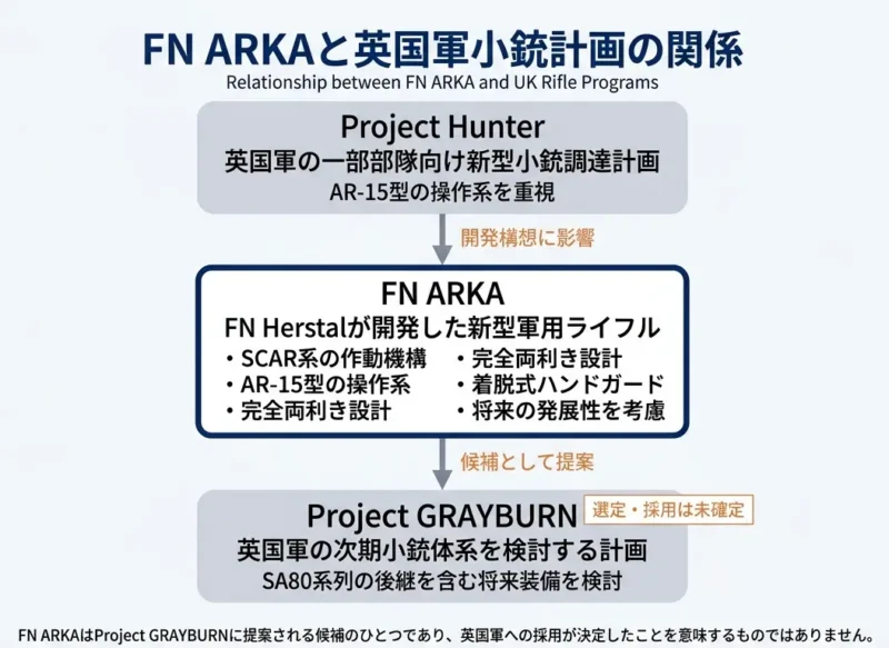 FN ARKAとProject GRAYBURNを示す画像