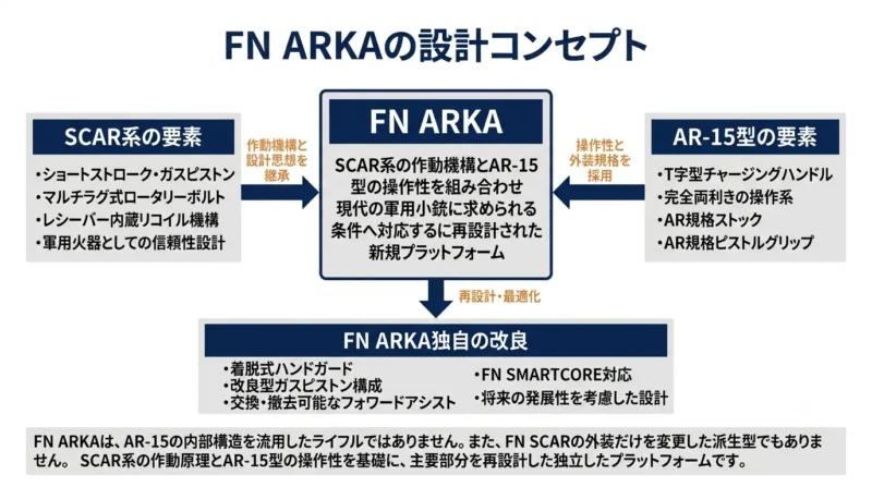 SCAR・AR-15・FN ARKAの関係図