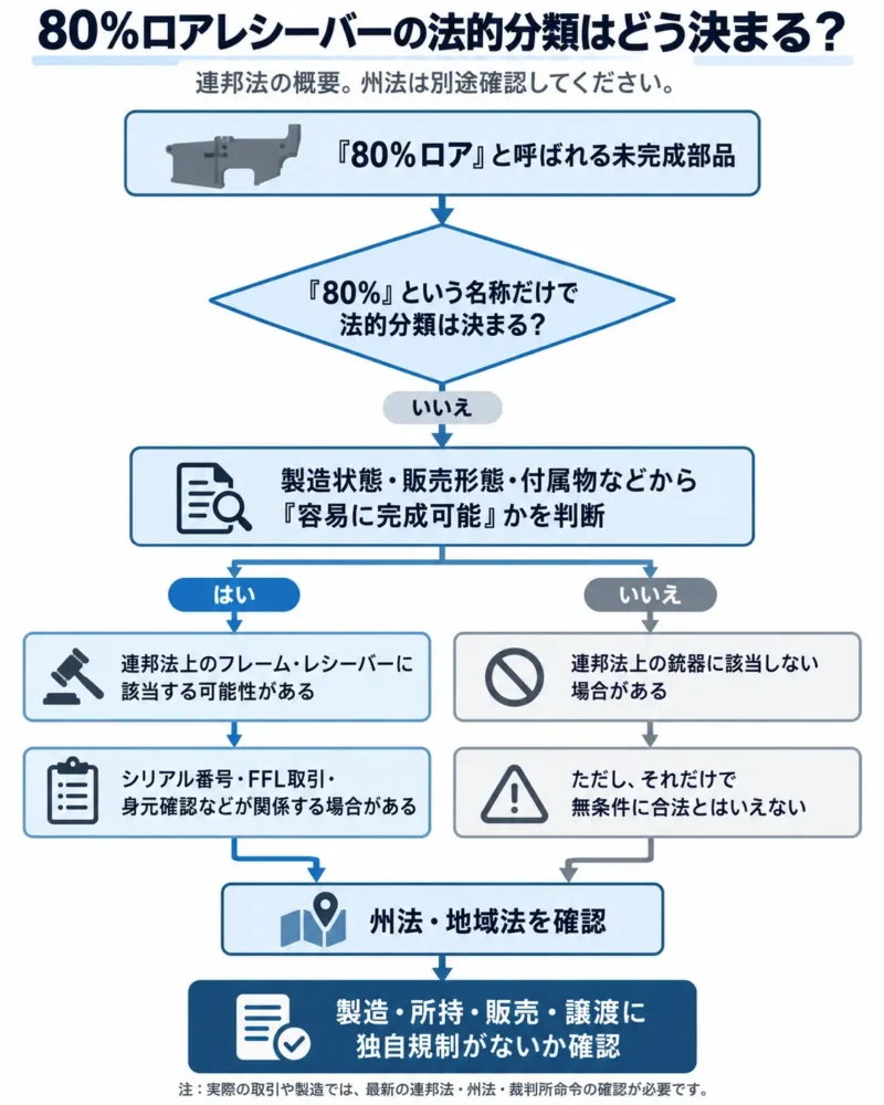 80％ロアレシーバーチャート