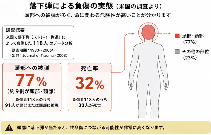 落下段による負傷の実態