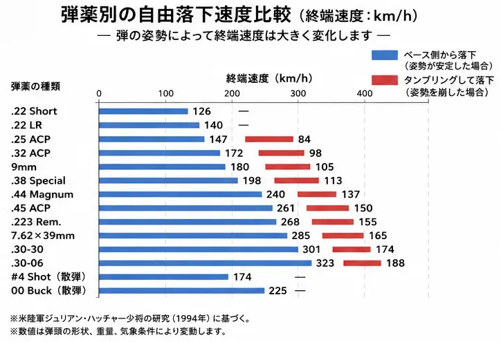 弾薬別の自由落下速度比較