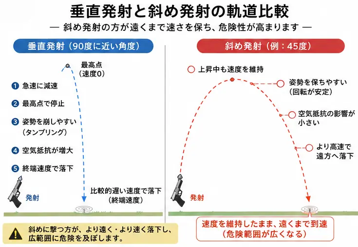 垂直発射と斜め発射の軌道比較