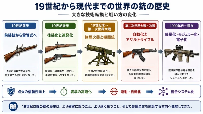 19世紀から現代までの世界の銃の歴史