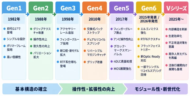 Glock世代進化図