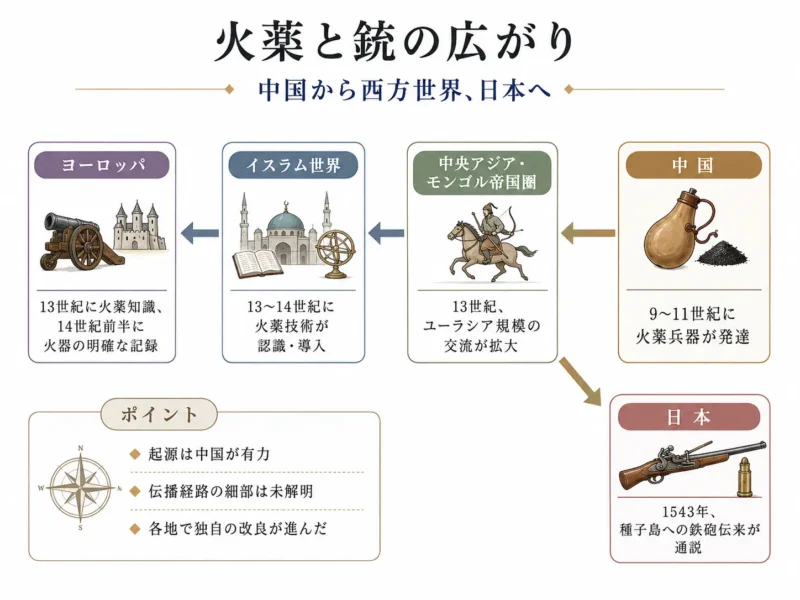 火薬と銃の広がり