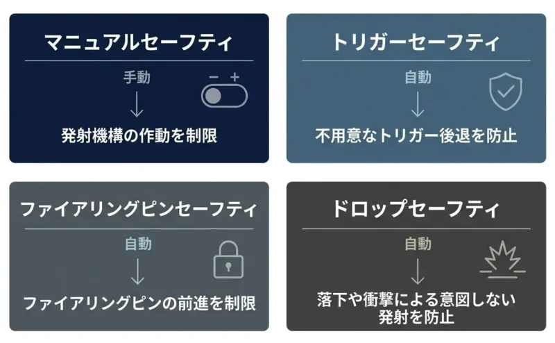 ハンドガンのセーフティの種類
