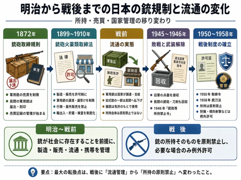 明治から戦後までの日本の銃規制と流通の変化