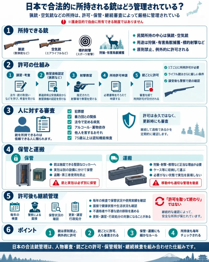 日本で合法的に所持される銃の管理インフォグラフィック