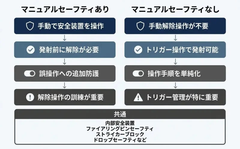マニュアルセーフティ有無チャート