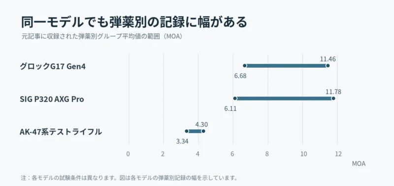 同一モデルでも弾薬別の記録に幅がある