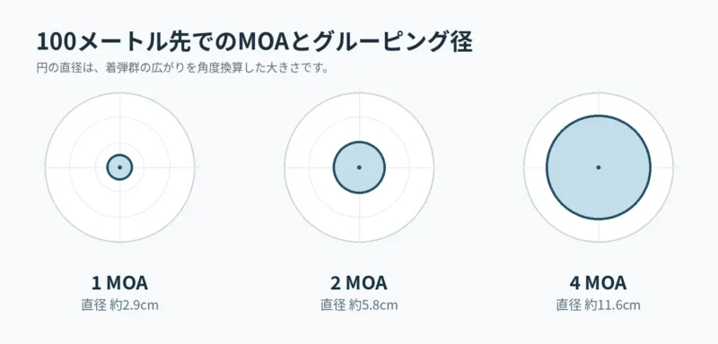 100メートル先でのMOAとグルーピング径